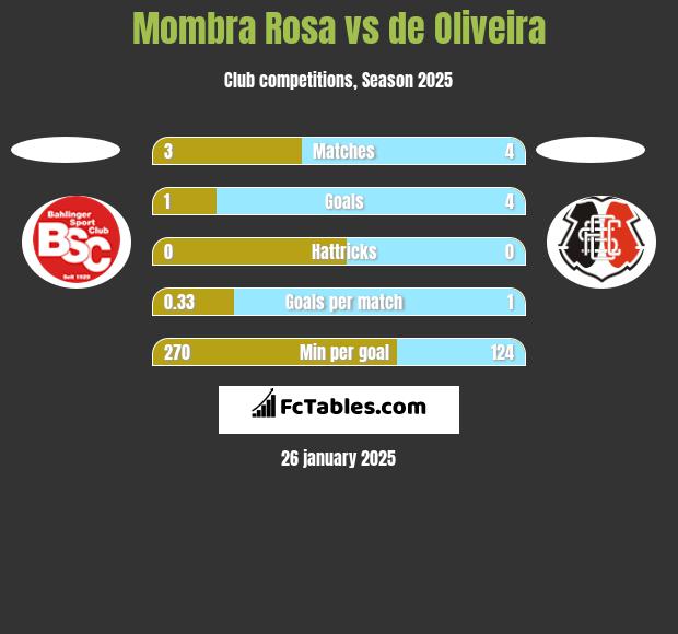 Mombra Rosa vs de Oliveira h2h player stats