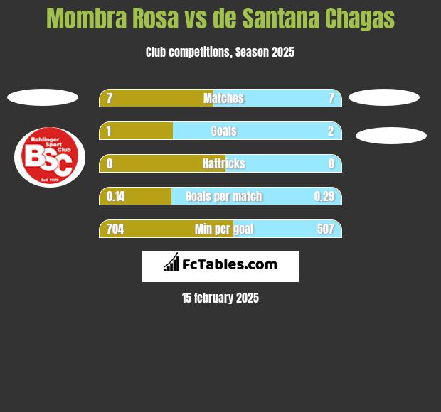 Mombra Rosa vs de Santana Chagas h2h player stats