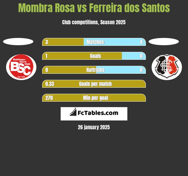 Mombra Rosa vs Ferreira dos Santos h2h player stats