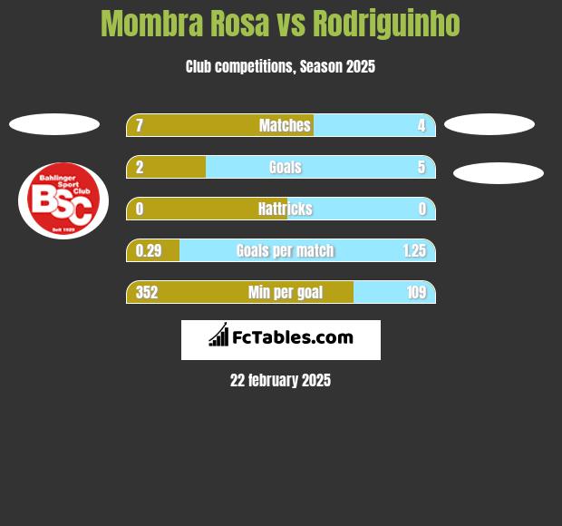 Mombra Rosa vs Rodriguinho h2h player stats