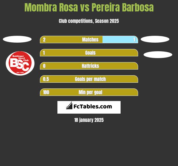 Mombra Rosa vs Pereira Barbosa h2h player stats