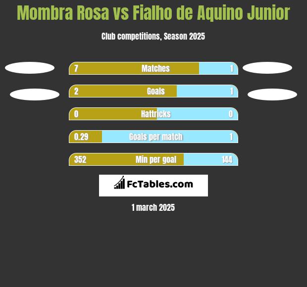 Mombra Rosa vs Fialho de Aquino Junior h2h player stats