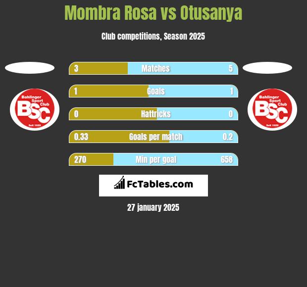 Mombra Rosa vs Otusanya h2h player stats