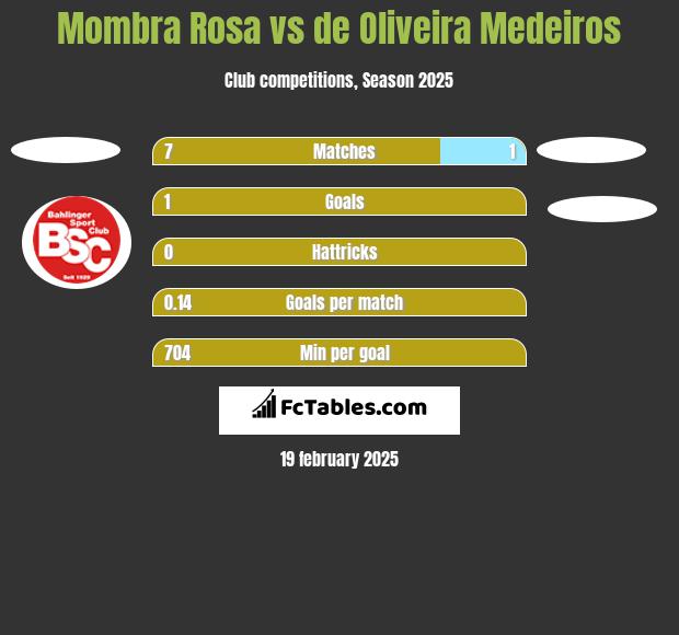 Mombra Rosa vs de Oliveira Medeiros h2h player stats