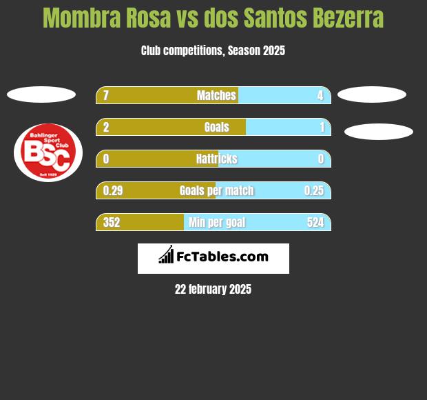 Mombra Rosa vs dos Santos Bezerra h2h player stats