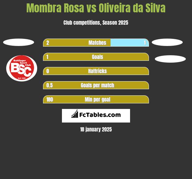 Mombra Rosa vs Oliveira da Silva h2h player stats