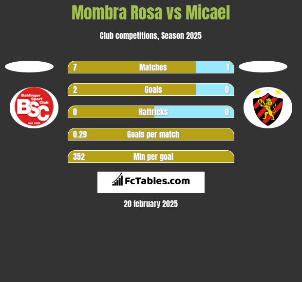 Mombra Rosa vs Micael h2h player stats