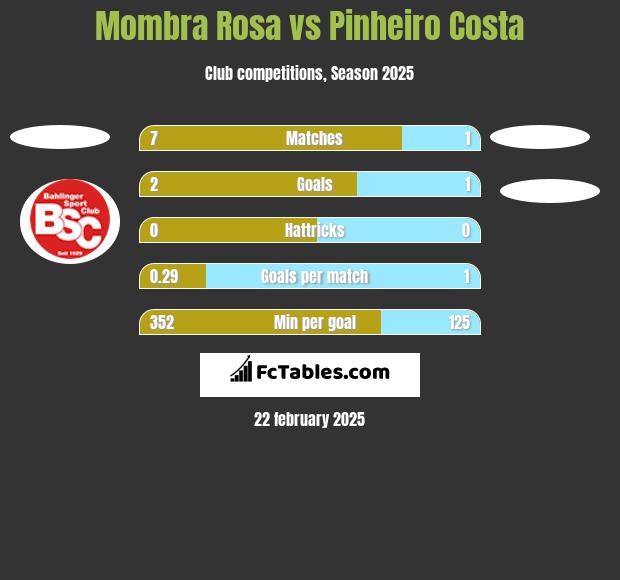 Mombra Rosa vs Pinheiro Costa h2h player stats