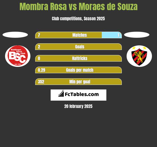 Mombra Rosa vs Moraes de Souza h2h player stats