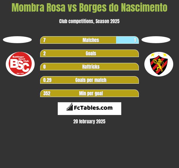 Mombra Rosa vs Borges do Nascimento h2h player stats