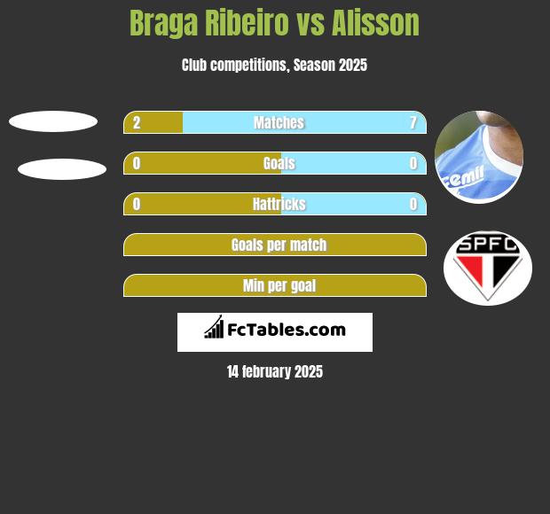 Braga Ribeiro vs Alisson h2h player stats