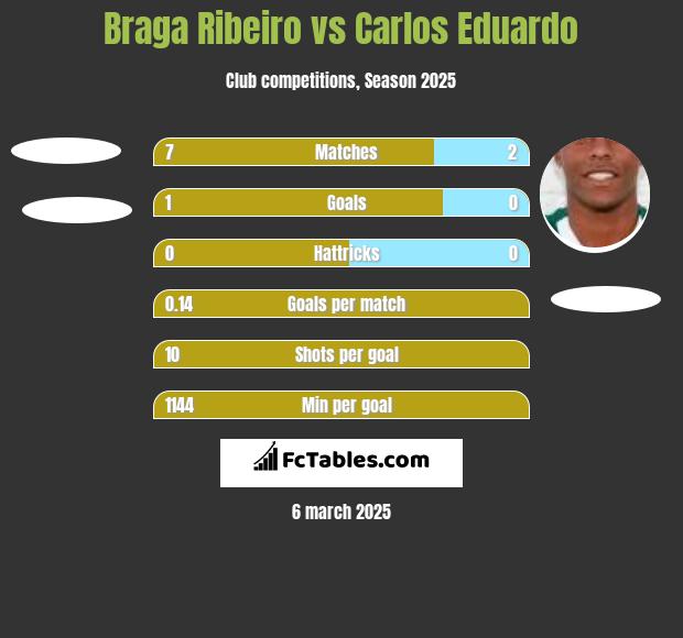 Braga Ribeiro vs Carlos Eduardo h2h player stats