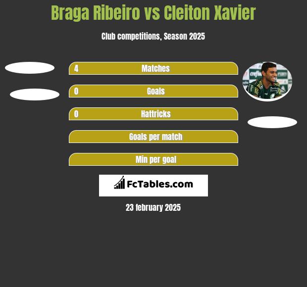 Braga Ribeiro vs Cleiton Xavier h2h player stats