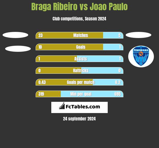 Braga Ribeiro vs Joao Paulo h2h player stats