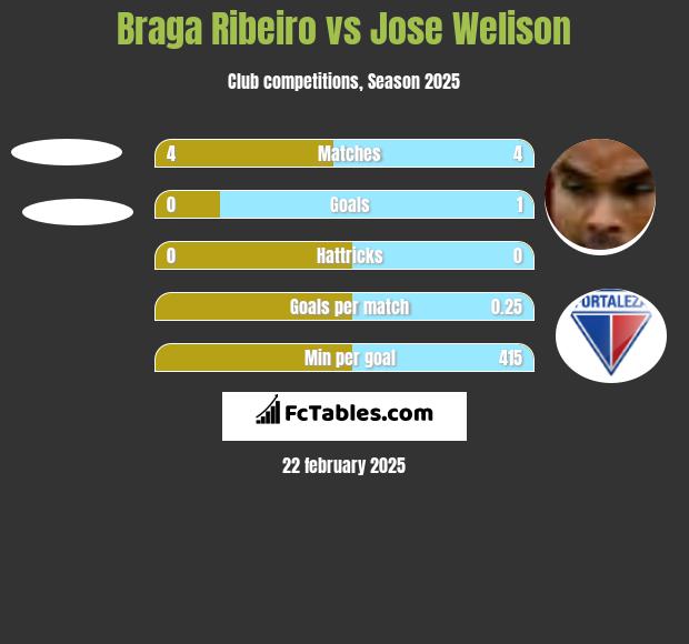 Braga Ribeiro vs Jose Welison h2h player stats