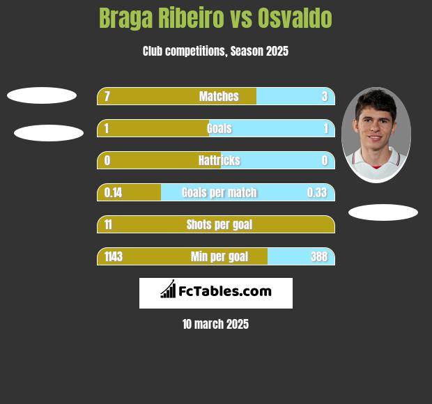 Braga Ribeiro vs Osvaldo h2h player stats