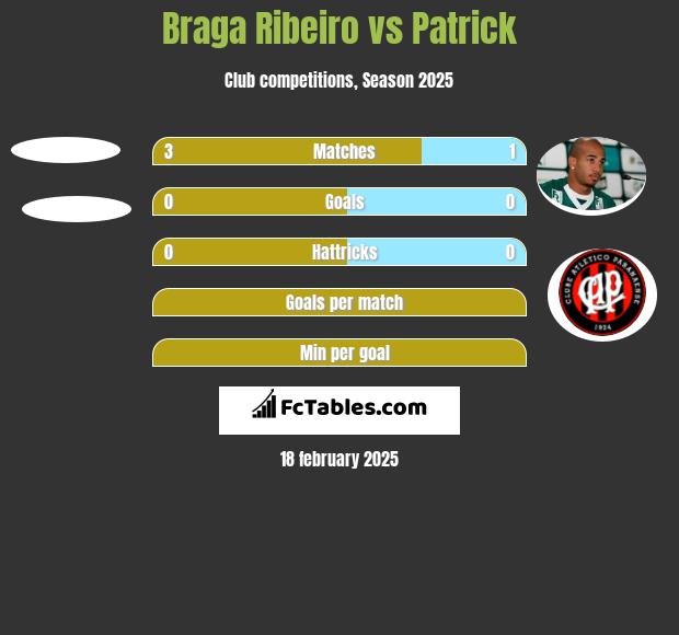 Braga Ribeiro vs Patrick h2h player stats