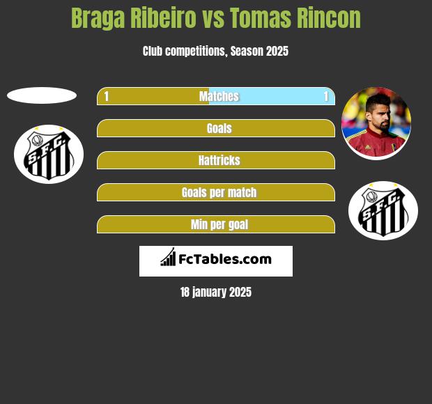 Braga Ribeiro vs Tomas Rincon h2h player stats