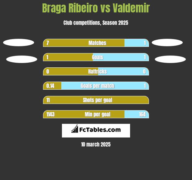 Braga Ribeiro vs Valdemir h2h player stats