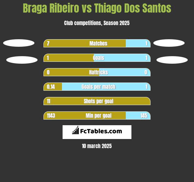 Braga Ribeiro vs Thiago Dos Santos h2h player stats