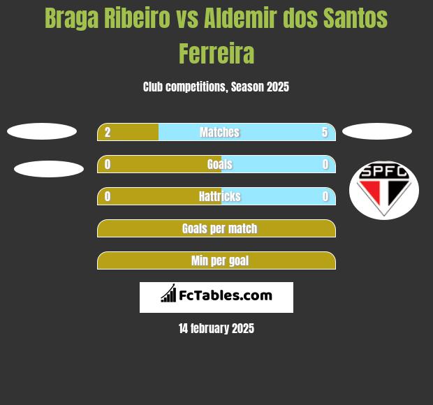 Braga Ribeiro vs Aldemir dos Santos Ferreira h2h player stats