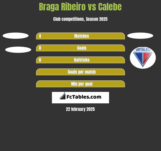 Braga Ribeiro vs Calebe h2h player stats