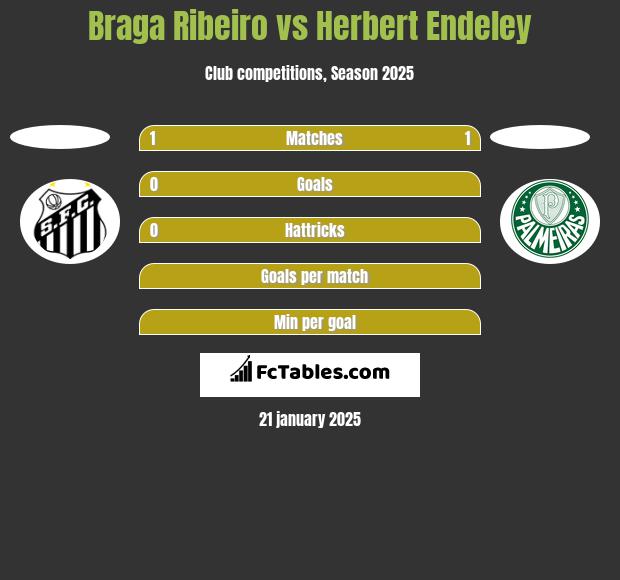 Braga Ribeiro vs Herbert Endeley h2h player stats