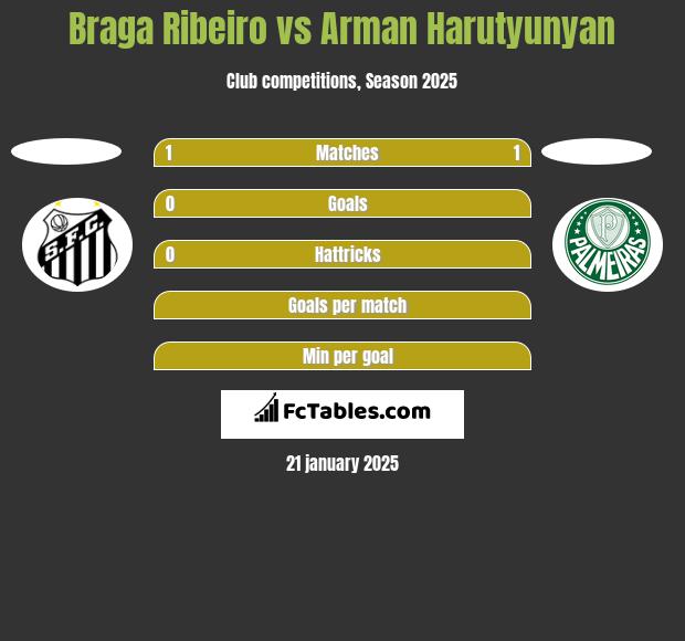 Braga Ribeiro vs Arman Harutyunyan h2h player stats