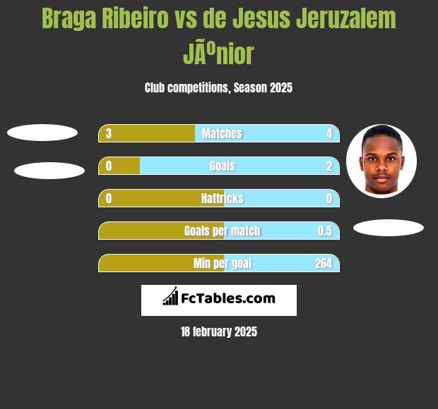 Braga Ribeiro vs de Jesus Jeruzalem JÃºnior h2h player stats