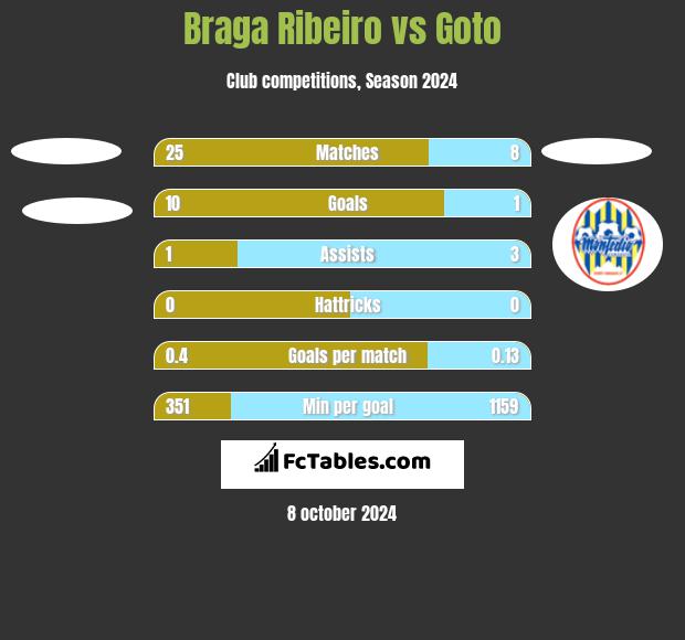 Braga Ribeiro vs Goto h2h player stats