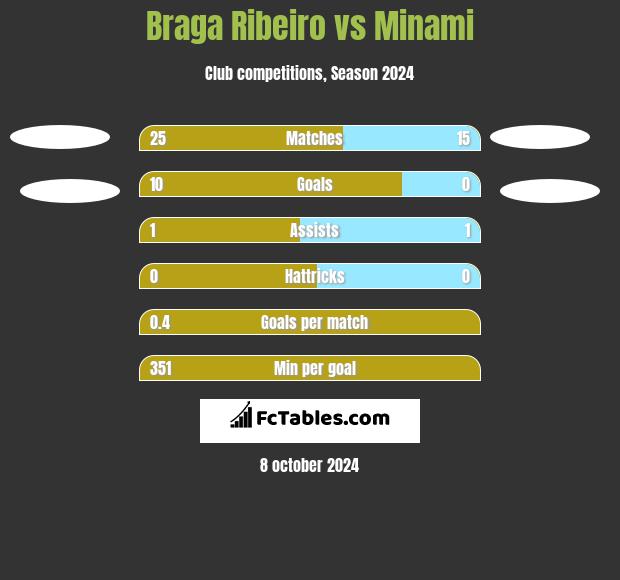 Braga Ribeiro vs Minami h2h player stats