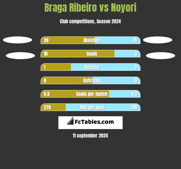 Braga Ribeiro vs Noyori h2h player stats