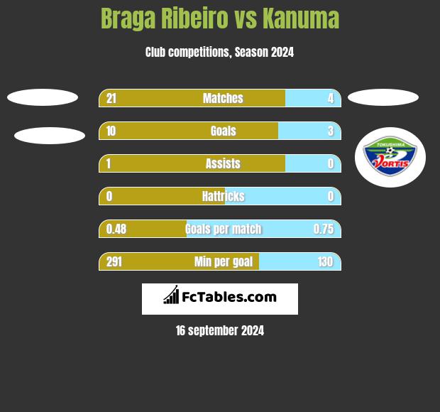 Braga Ribeiro vs Kanuma h2h player stats