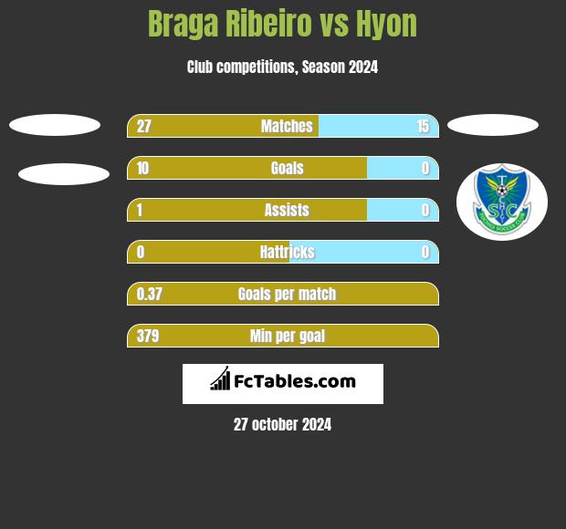 Braga Ribeiro vs Hyon h2h player stats