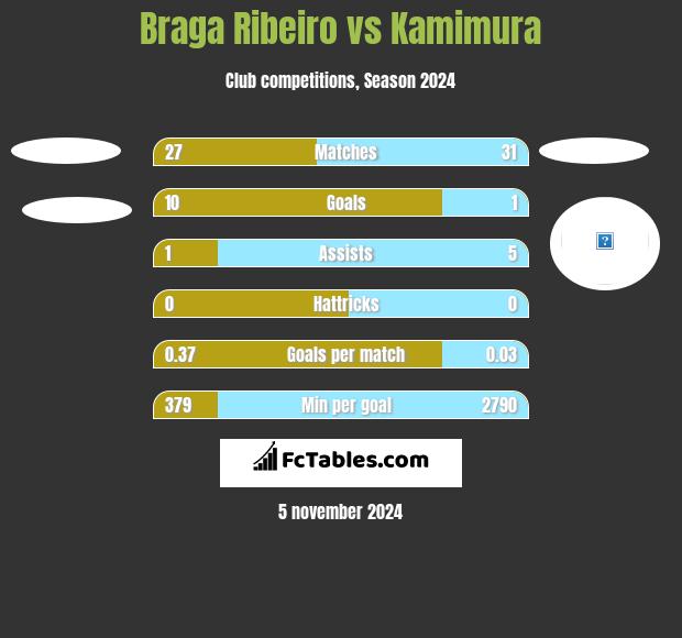 Braga Ribeiro vs Kamimura h2h player stats