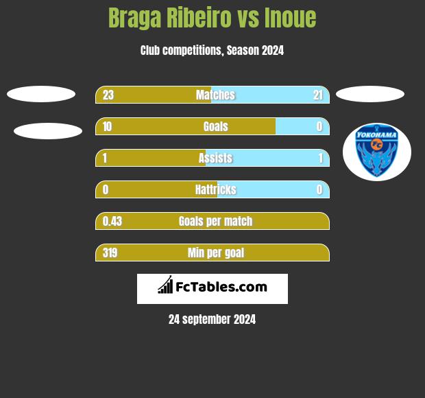 Braga Ribeiro vs Inoue h2h player stats