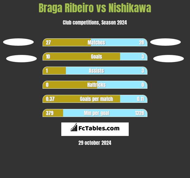 Braga Ribeiro vs Nishikawa h2h player stats