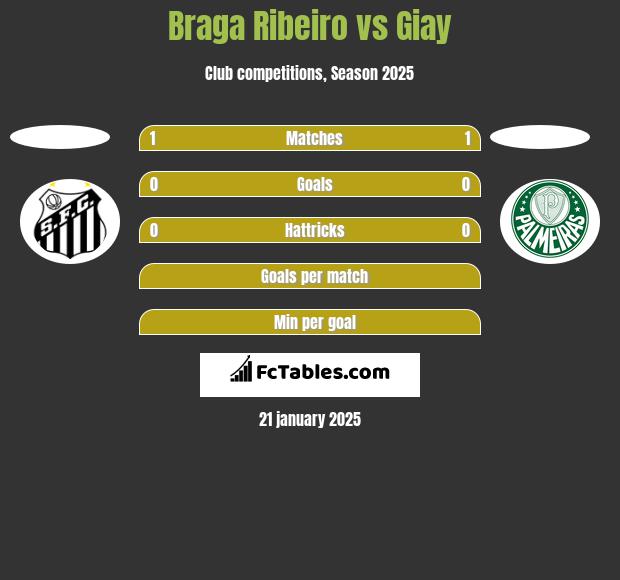 Braga Ribeiro vs Giay h2h player stats