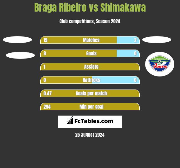 Braga Ribeiro vs Shimakawa h2h player stats