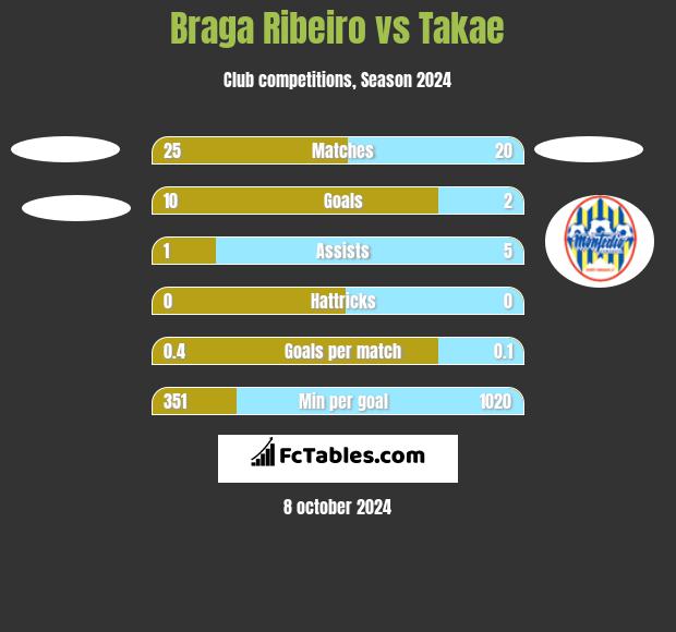 Braga Ribeiro vs Takae h2h player stats