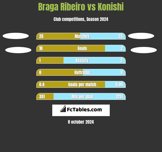 Braga Ribeiro vs Konishi h2h player stats