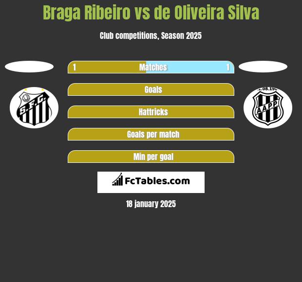 Braga Ribeiro vs de Oliveira Silva h2h player stats