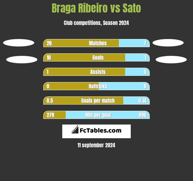 Braga Ribeiro vs Sato h2h player stats