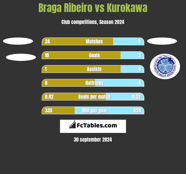 Braga Ribeiro vs Kurokawa h2h player stats