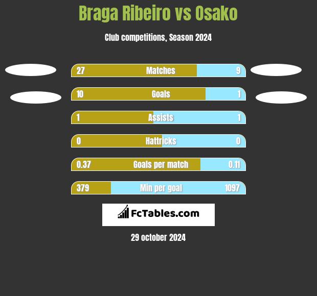 Braga Ribeiro vs Osako h2h player stats