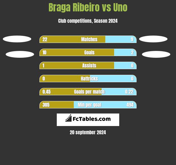 Braga Ribeiro vs Uno h2h player stats