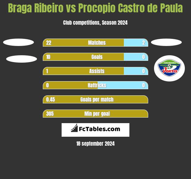 Braga Ribeiro vs Procopio Castro de Paula h2h player stats