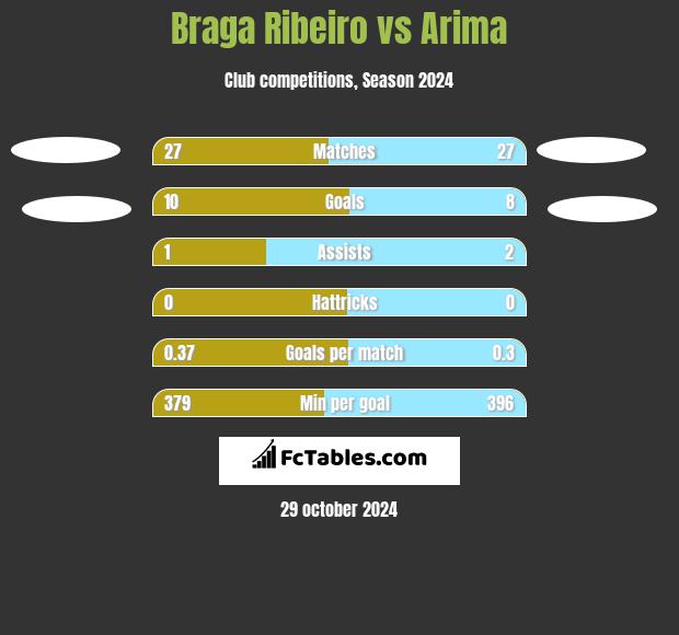 Braga Ribeiro vs Arima h2h player stats