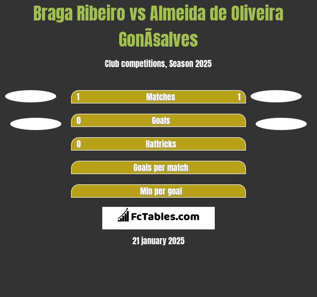 Braga Ribeiro vs Almeida de Oliveira GonÃ§alves h2h player stats