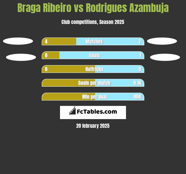 Braga Ribeiro vs Rodrigues Azambuja h2h player stats